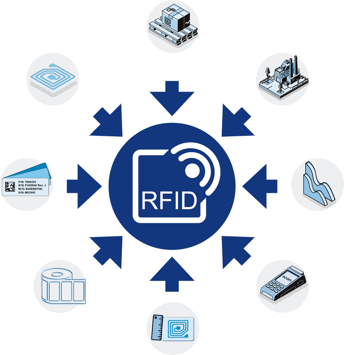 Etichette RFID personalizzate: come realizzarle al meglio